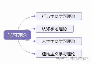 1,行为主义学习理论2,认知学习理论3,人本主义学习理论4,建构主义学习