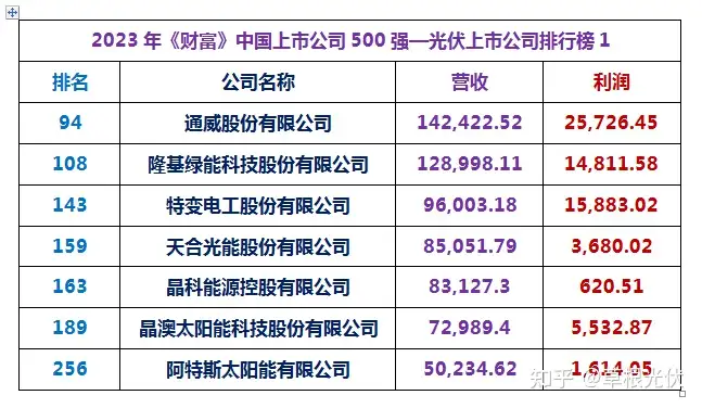 2023年《财富》中国上市公司500强出炉：通威、协鑫、隆基、天合、晶澳、阳光等14家光伏巨头上榜！