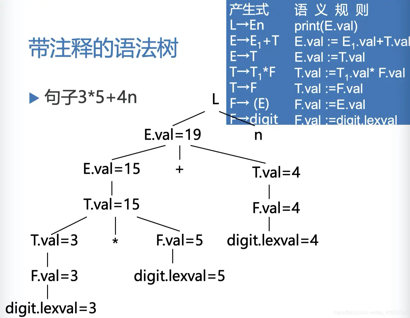 编译原理学习笔记（五）：属性文法和语法制导翻译- 知乎