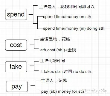 初一妈妈英语take,spend,pay,cost区别
