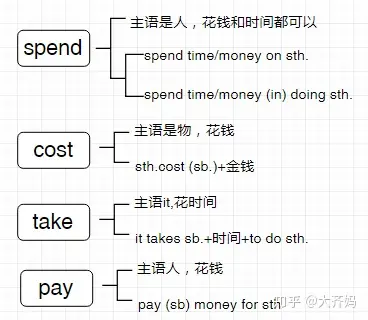 spend的用法图片