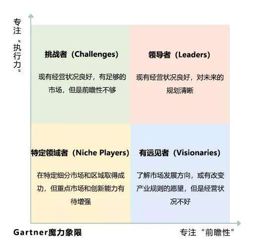 深入解读Gartner 2021年《分析与BI平台魔力象限》