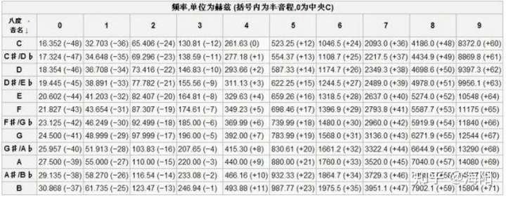 各音高頻率對應表