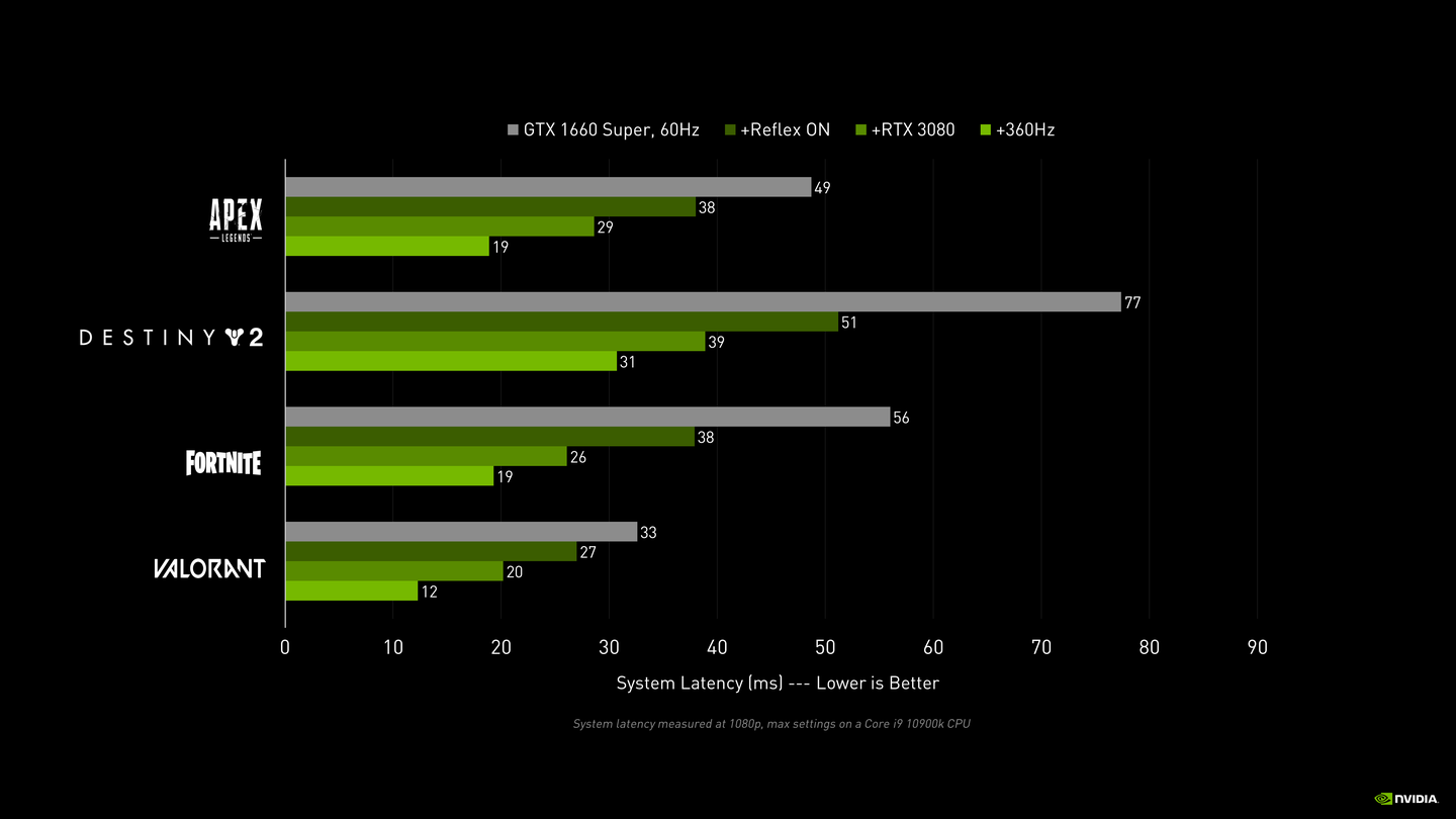 Nvidia Reflex 一套用于在竞技游戏中优化和测量延迟的技术 知乎