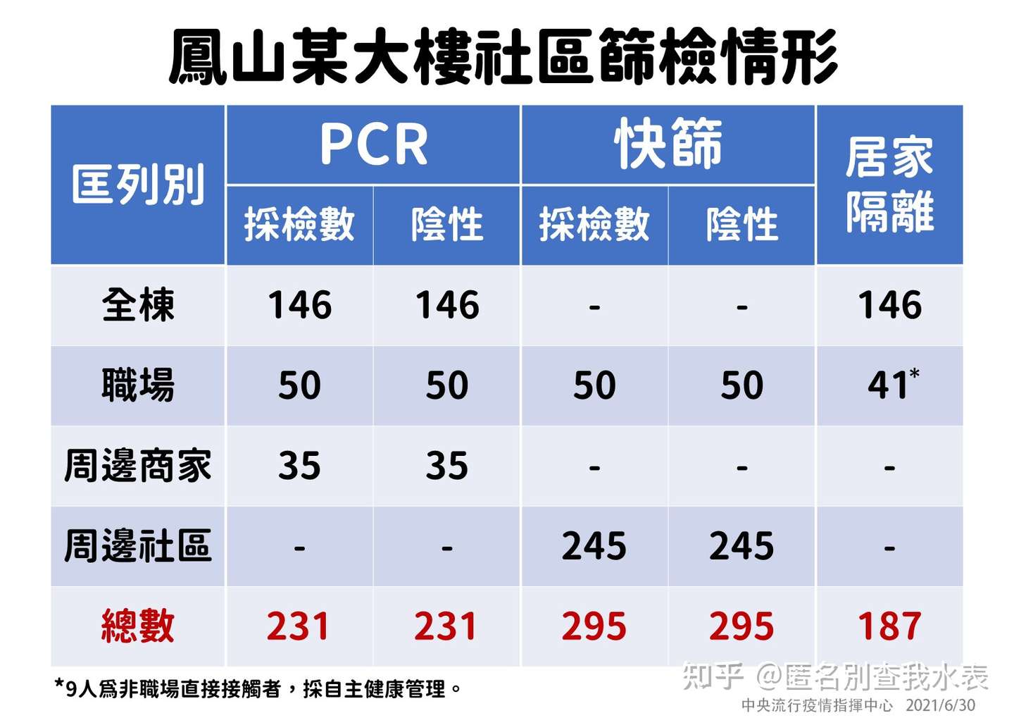 台灣地區疫情懶人包更新到7 6 停止更新 知乎