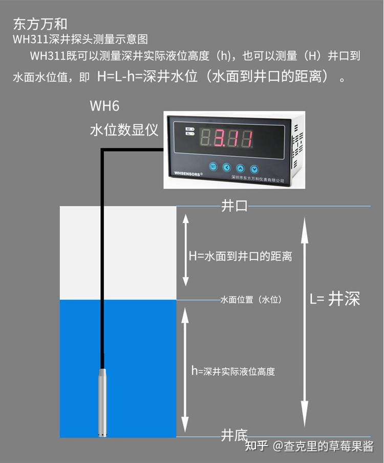 地下水位监测实施方法 知乎