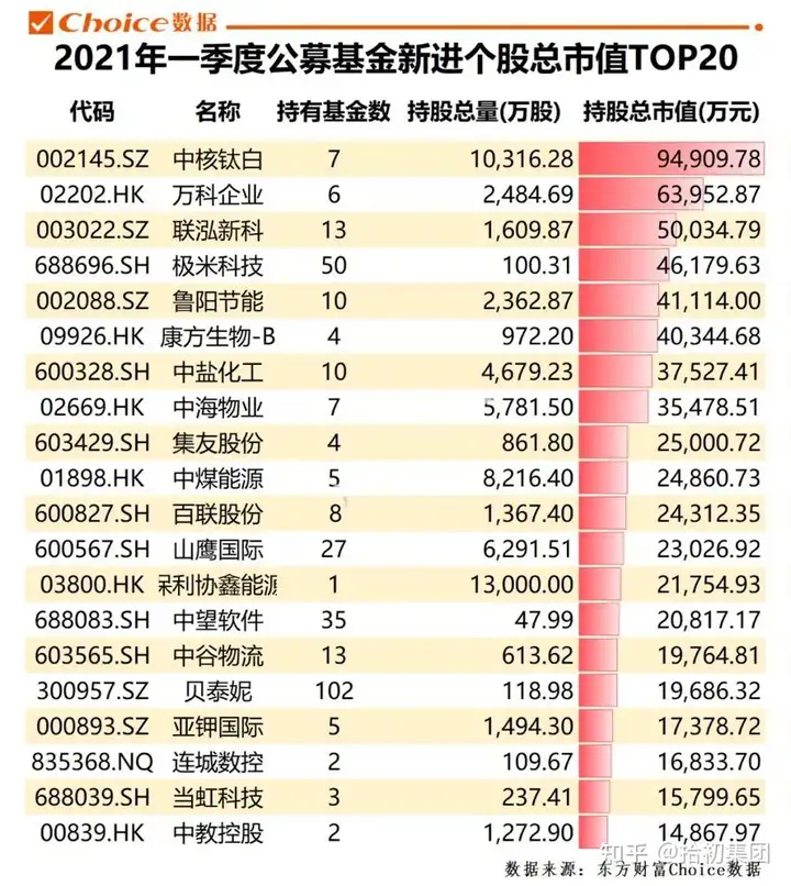 公募基金一季报新鲜出炉！一文看尽重仓股持仓变动