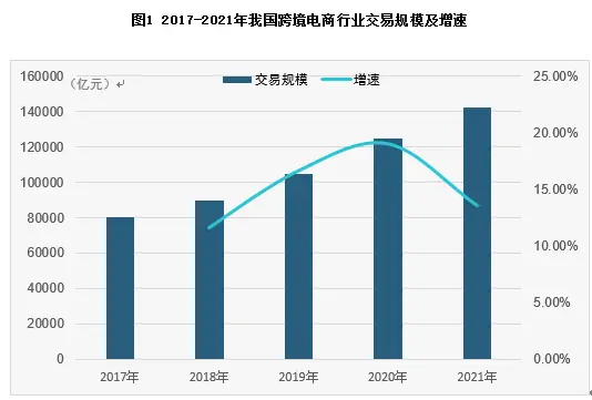 我国跨境电商发展现状及未来趋势