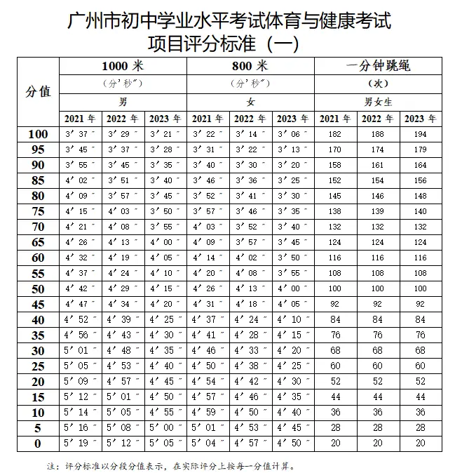 新的广州中考跳绳标准出台,这个细节必须要注意!