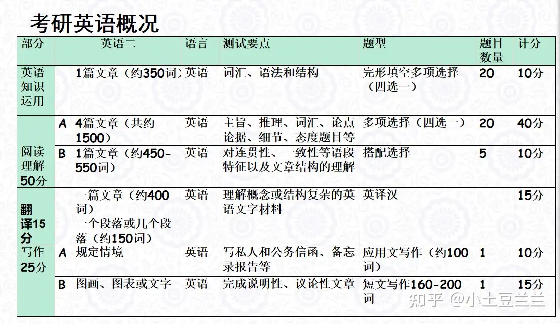英语一和英语二的卷面区别 知乎
