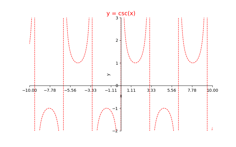 secx^2的函数图像图片