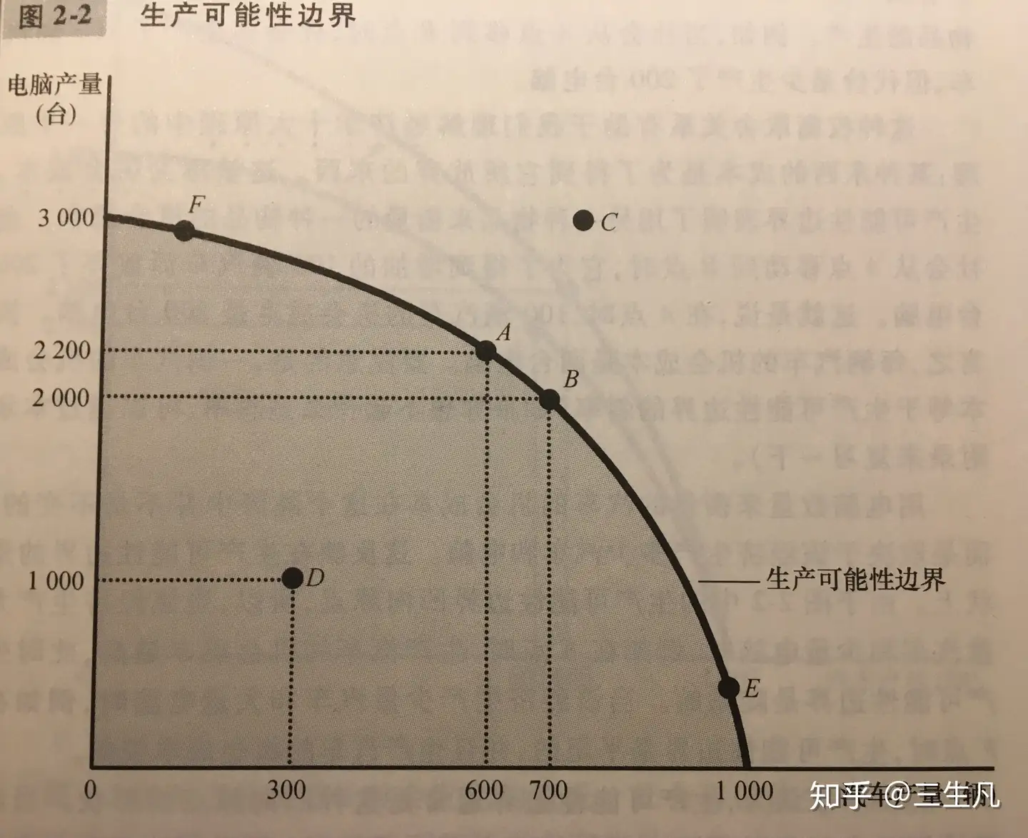 生产可能性边界