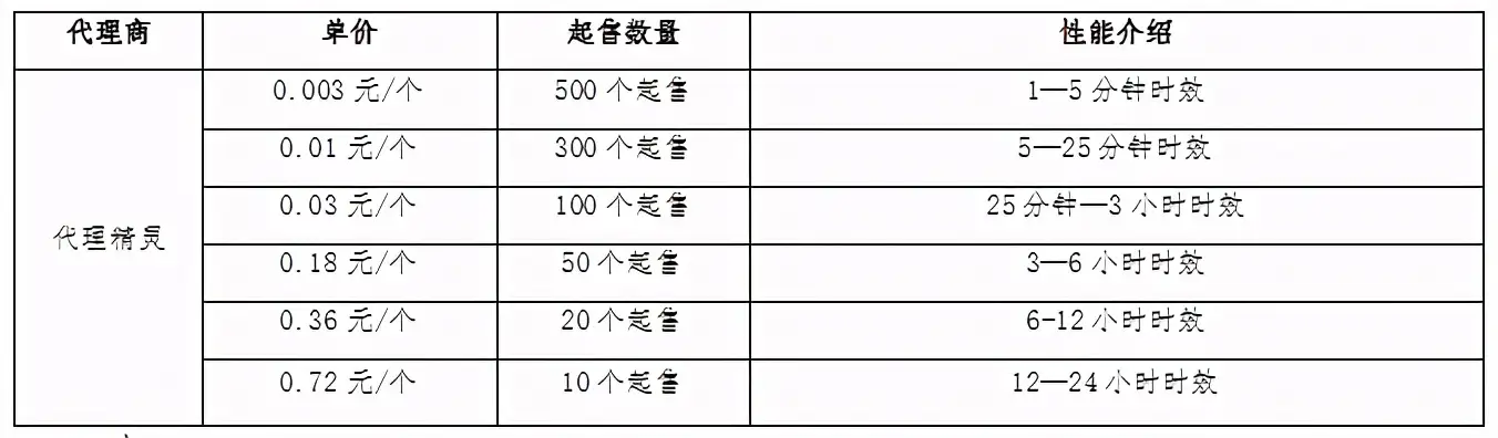 前嗅教你大数据——史上最全代理IP服务商对比- 知乎