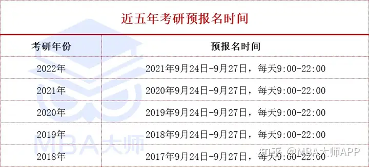 學(xué)到了（考研報名時間2021報名流程）考研報名時間流程圖，23考研報名時間+超詳細(xì)流程，手把手教你填報！，數(shù)據(jù)存儲安全方案，