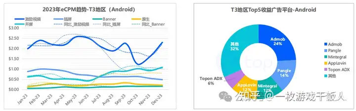 2023年全球手游广告变现报告