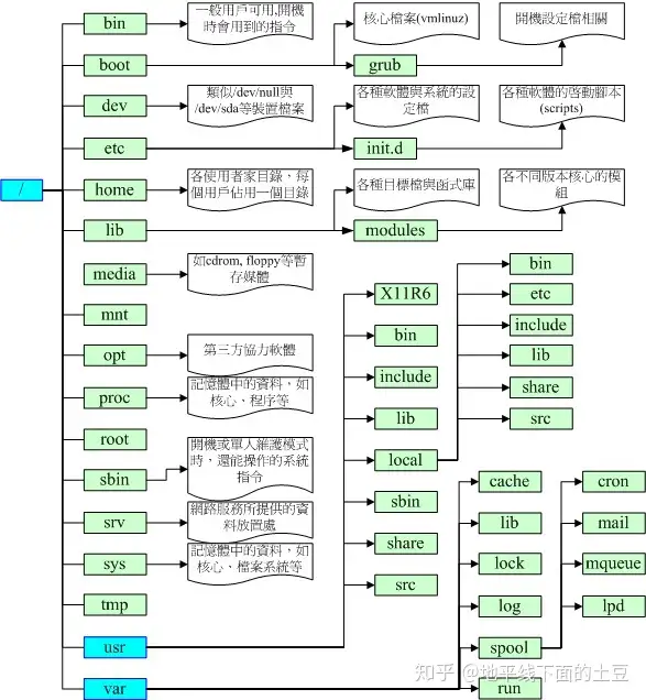 归根溯源通俗易懂之linux基础 知乎