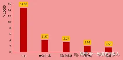 【市场研究】TapTap预约量规律研究