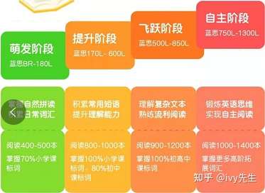 呱呱閱讀分為4個階段,共有17個級別,每個級別都對應讀物的藍思值.