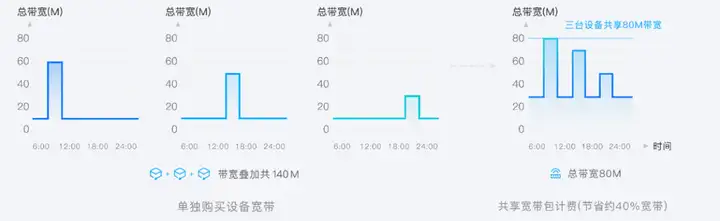 共享宽带包BWP