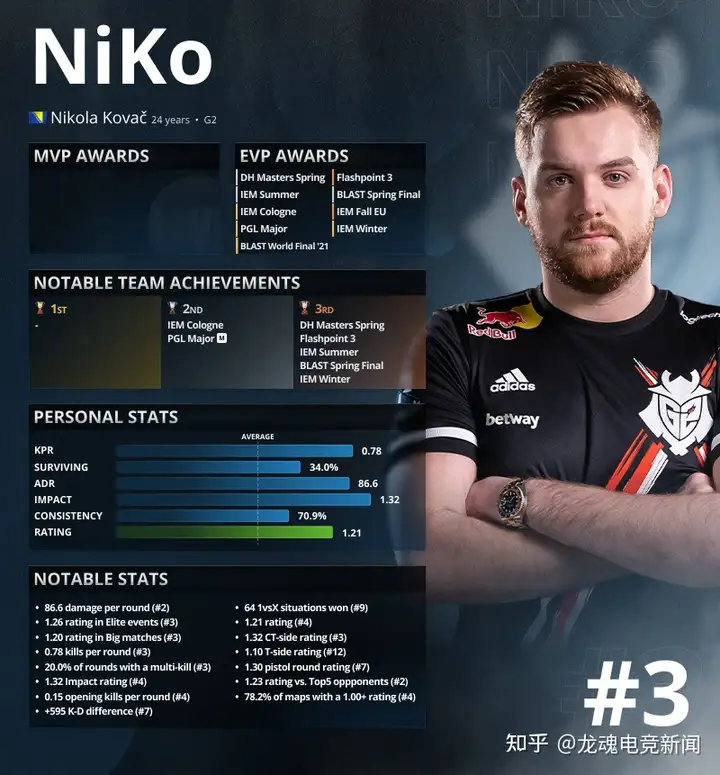 CSGO 2021年度最佳选手排名榜TOP 3：Niko（hltvcsgo选手排行2020）