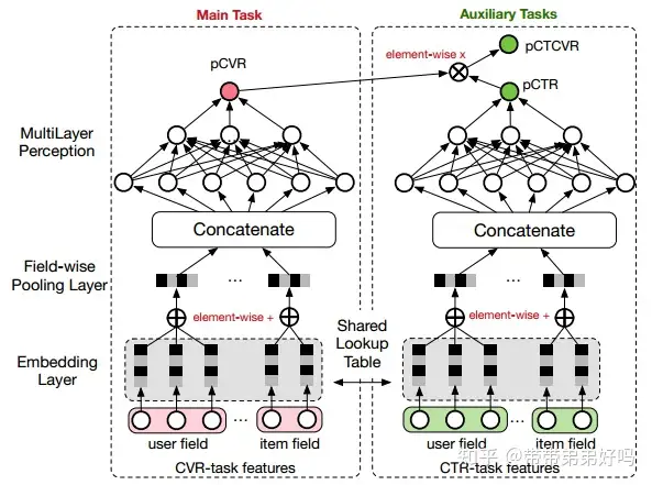 ESMM（Entire Space Multi-Task Model） - 知乎