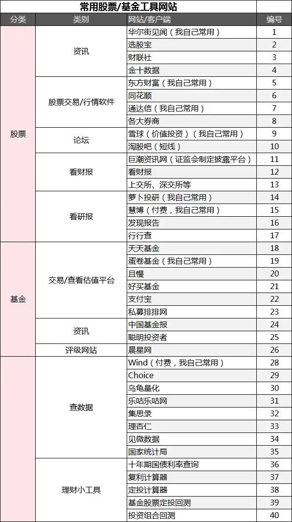 史上最全股票和基金工具网站推荐：找资讯、逛论坛，看财报、查数据……