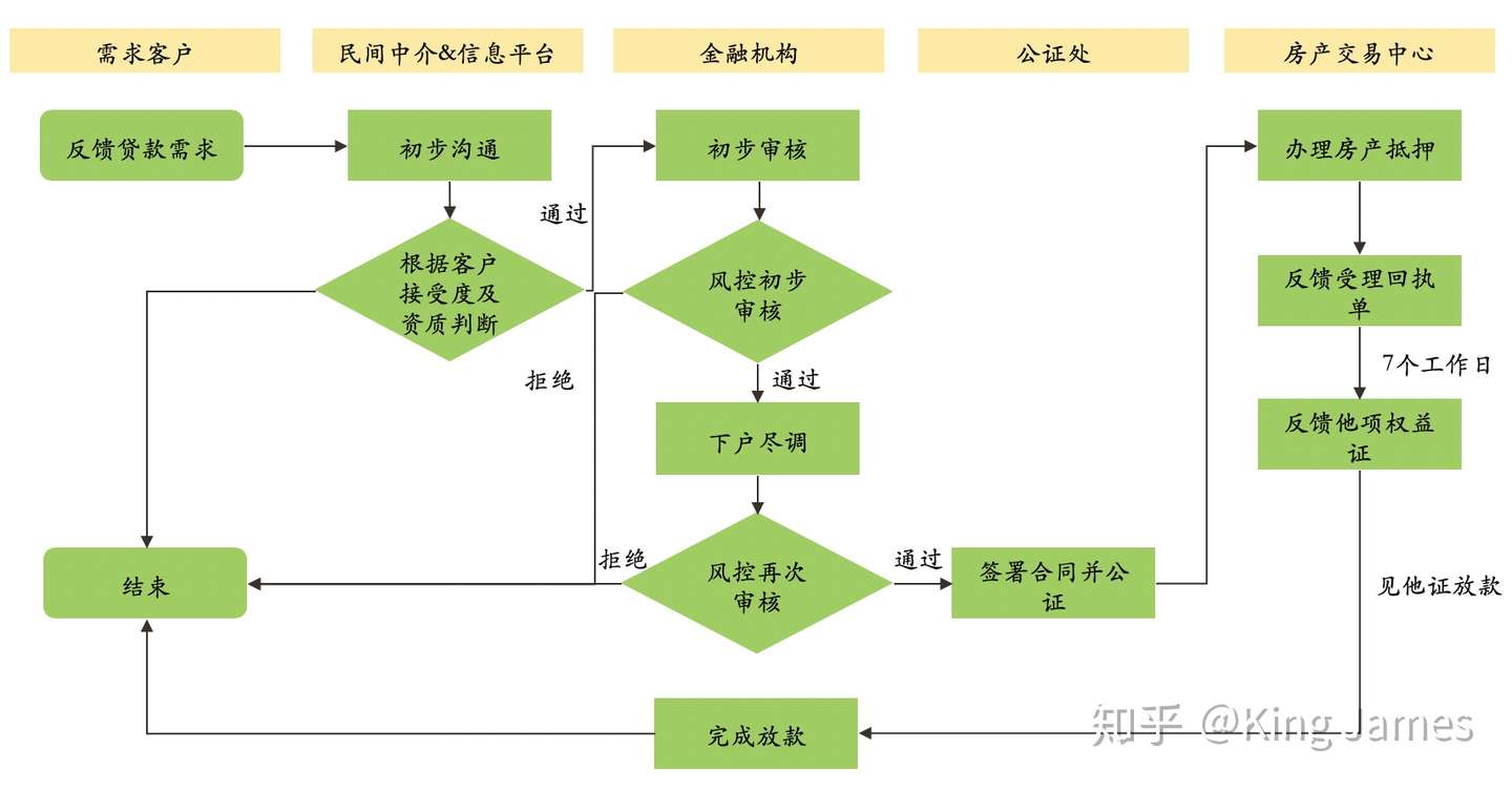 分享市场上房屋抵押贷款的业务模式及黑幕 知乎