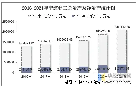 2021年宁波建工（601789）总资产、总负债、营业收入、营业成本及净利润统计