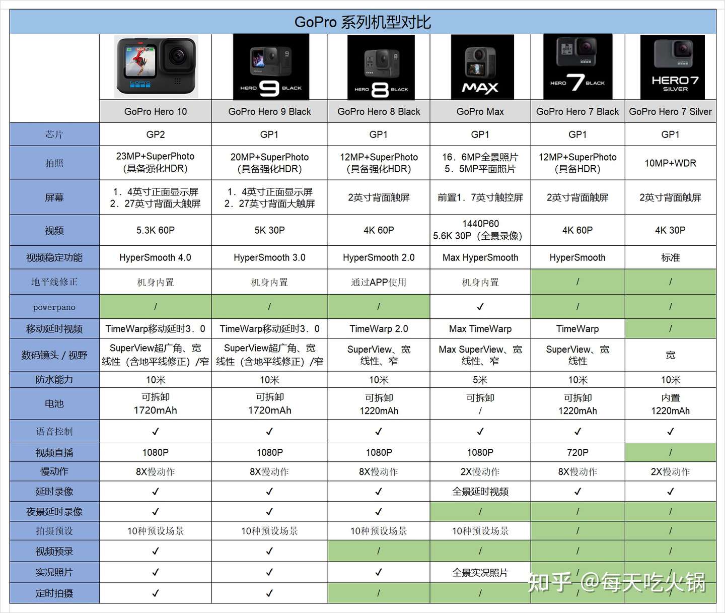 21年gopro买哪款好 Gopro Hero 10值得买吗 知乎