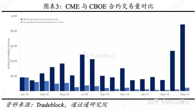 合约正规军Bakkt，韭菜救星还是收割机？