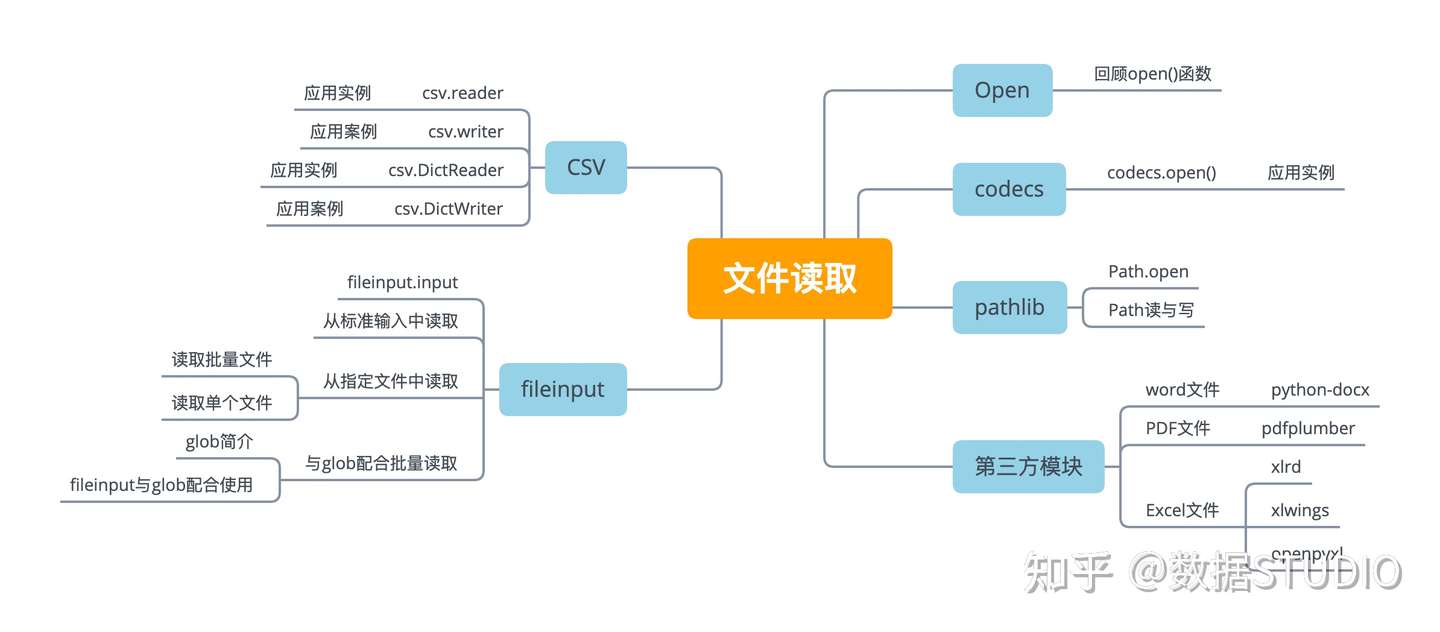 涨知识 比open更适合读取文件的python内置模块 知乎