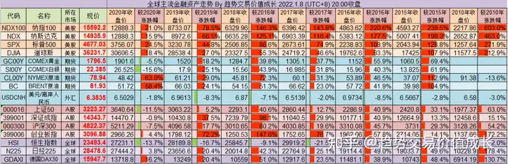 【走势跟踪-第88期】2022.1.8：过去11年，腾讯涨12.5倍，牧原涨10倍，智飞涨13倍，融创涨4.3倍，亚马逊涨17倍