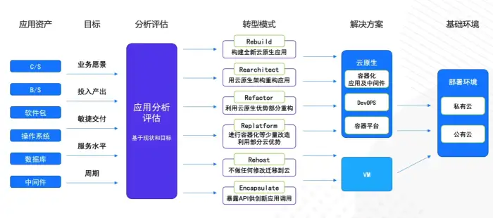 如何快、准、狠地进行应用容器化改造？