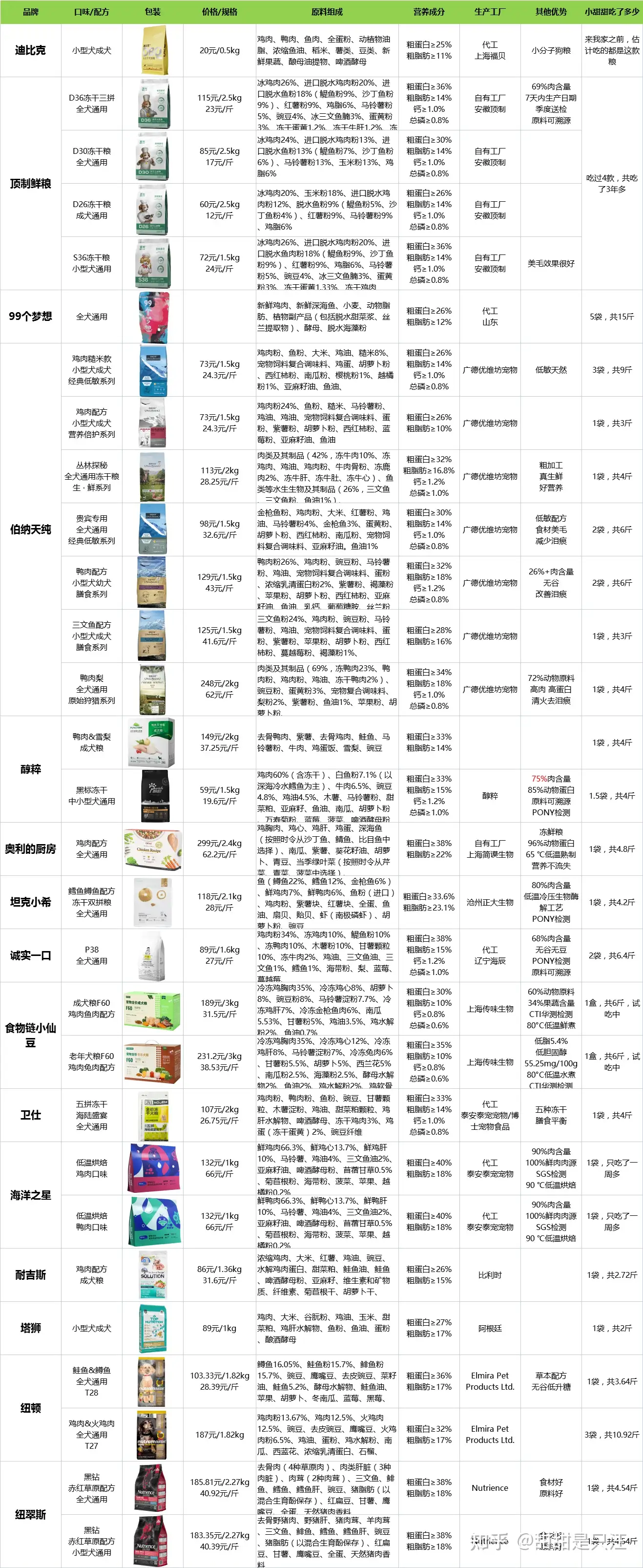 6年铲屎官狗粮品牌分享丨进口国产狗粮推荐+高性价比狗粮推荐丨2022年10