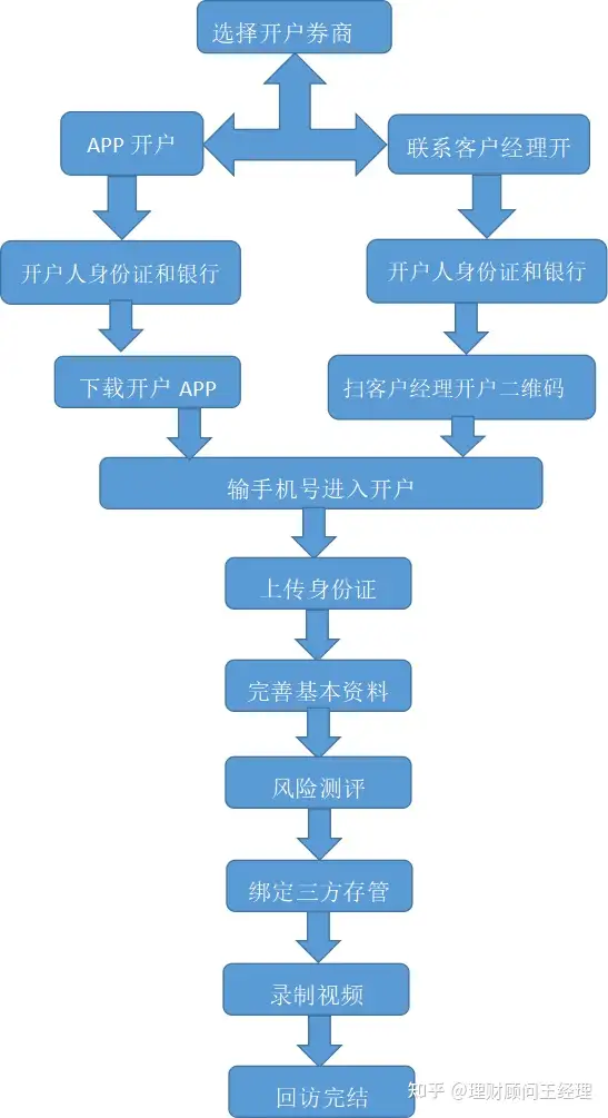 股票开户流程？