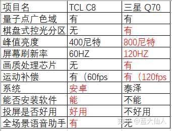 三星电视75q70跟tcl75c8那个好?