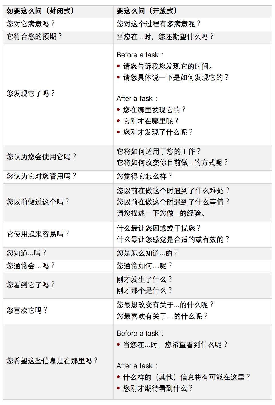 用户研究中的开放式问题vs 封闭式问题 知乎