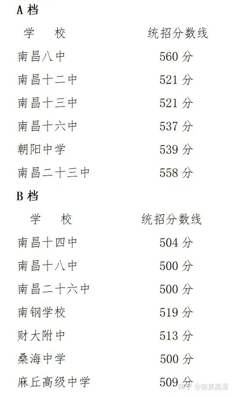 21年江西中考录取分数线 11地市完整版 知乎