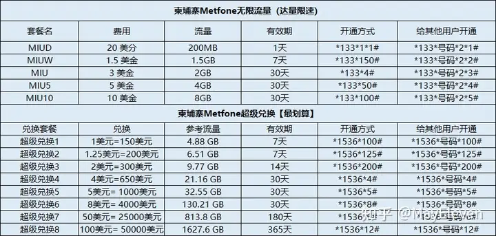 【柬埔寨攻略】2022年最新&最全面柬埔寨手机卡流量套餐开通/充值方法，USSD码亲测有用！！