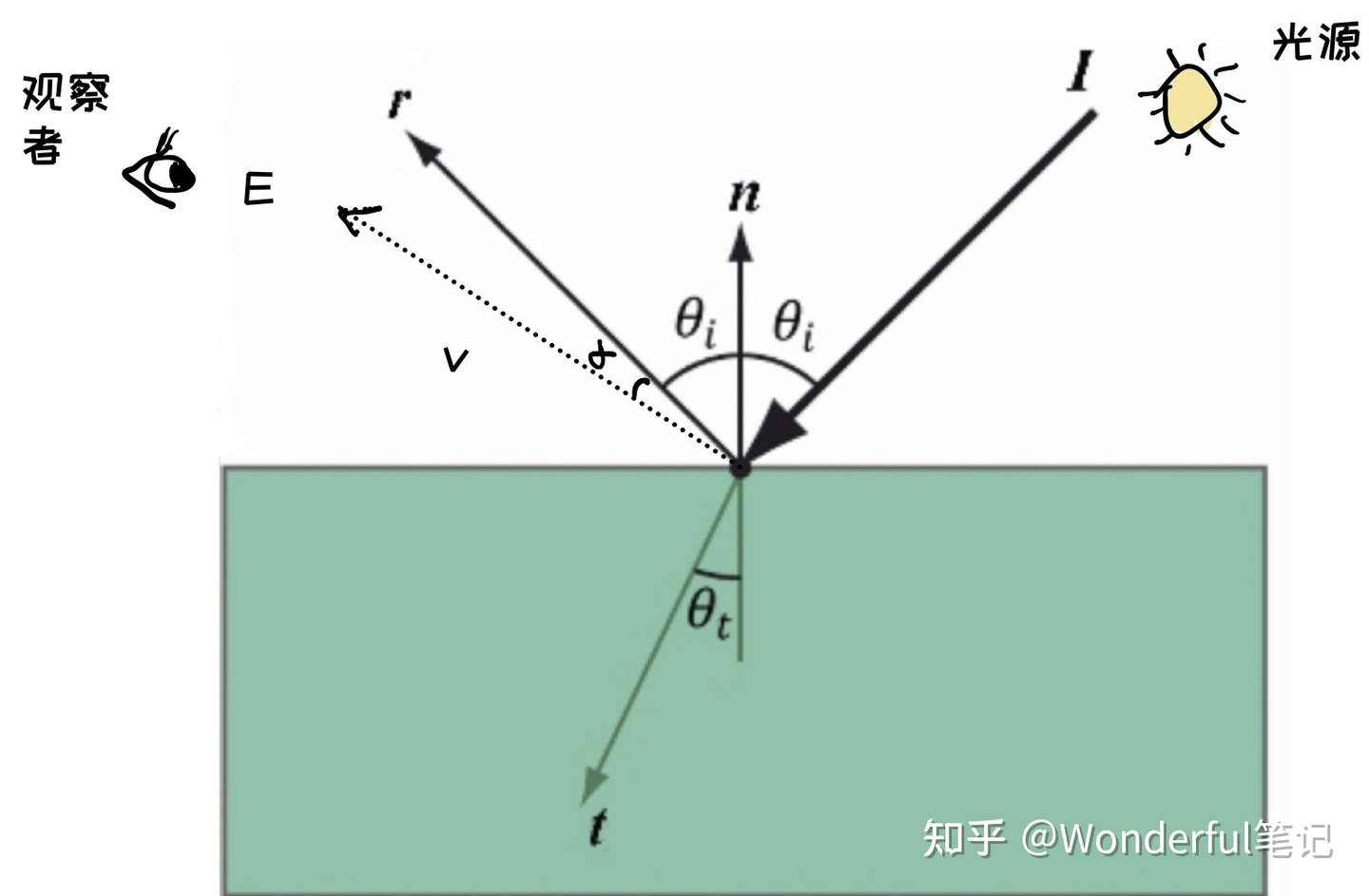 D3d12学习笔记四 光照 知乎