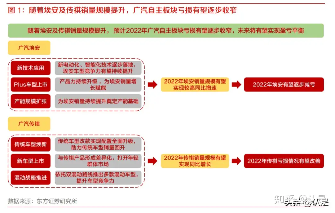 广汽集团专题报告：广汽集团之大自主品牌分析- 知乎