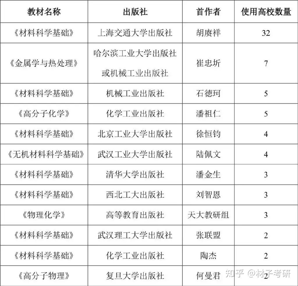 材料考研使用率最高的教材是哪一本？ - 知乎