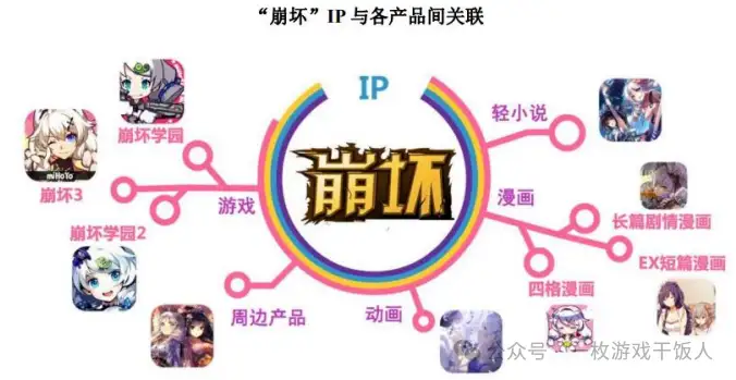 从“崩坏”IP 生态圈的塑造讨论米哈游的IP运营能力