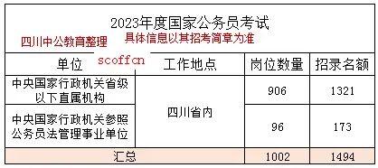 國考1萬7655個職位|2023年度國家公務員考試職位表下載 - 知乎