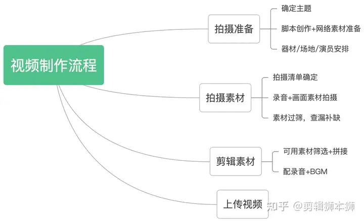 剪辑具体步骤是什么？如何剪出一个短视频？