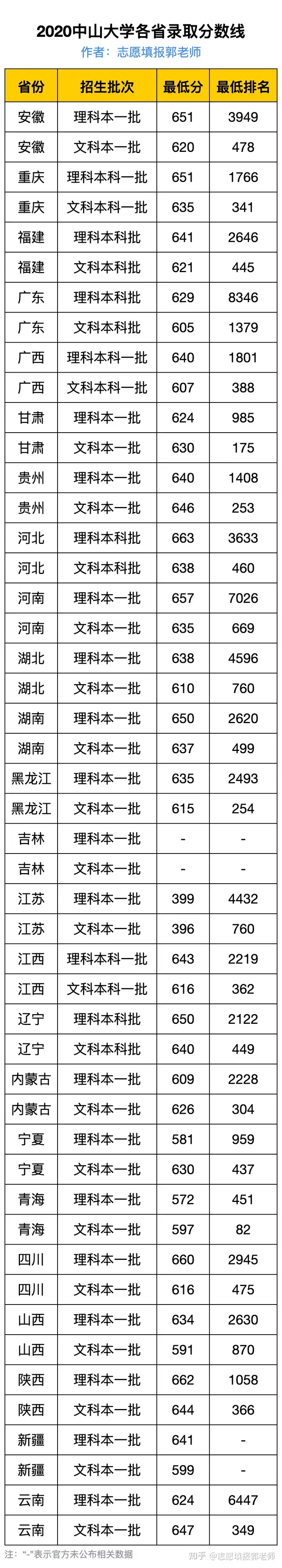 中山录取分数历年线大学排名_中山大学历年录取分数线_中山录取分数线2021是多少