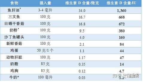 表1 各類食物中的維生素d的含量