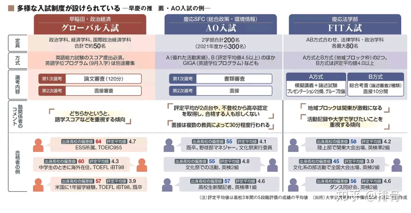 早稻田vs庆应 日本杂志又来骗钱了 知乎