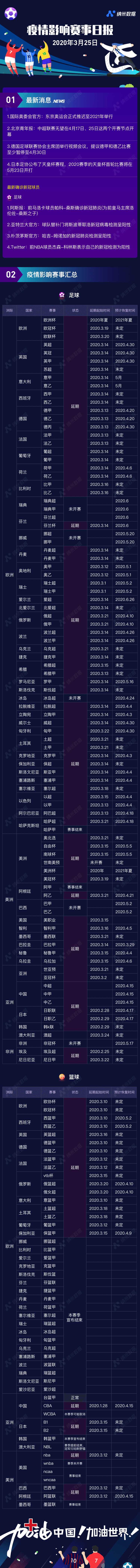 纳米数据 受疫情影响全球体育赛事一览3月25日 知乎