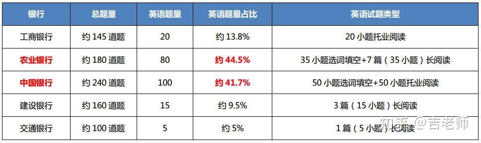 银行招聘考试英语部分考点题型梳理和复习技巧 知乎